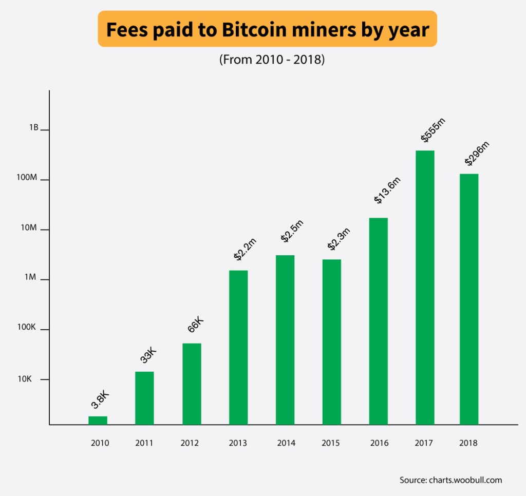 Bitcoin fees gained by miners